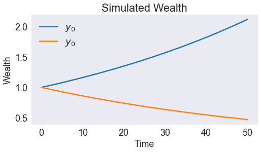 ../../_images/01 Deterministic Optimal Consumption-Investment Model_18_0.png